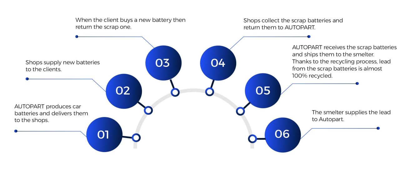 Battery recycling