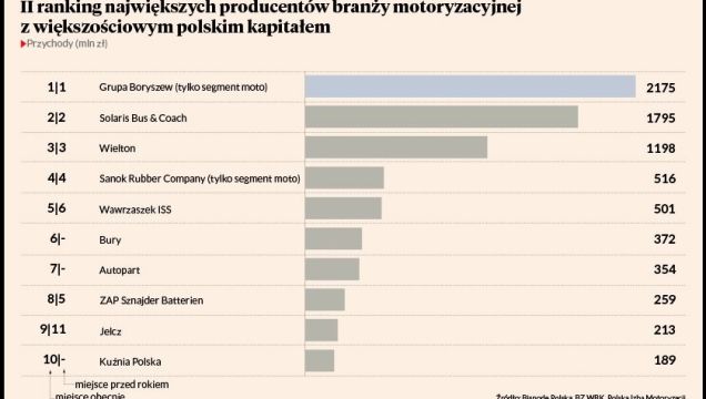 Seventh-place for AUTOPART